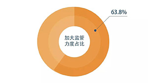 88.1%受访者认为不良视频对青少年负面影响大